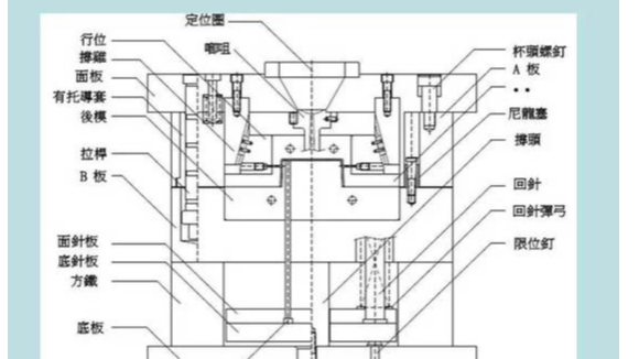 塑膠模具是有哪些結(jié)構(gòu)組成的？